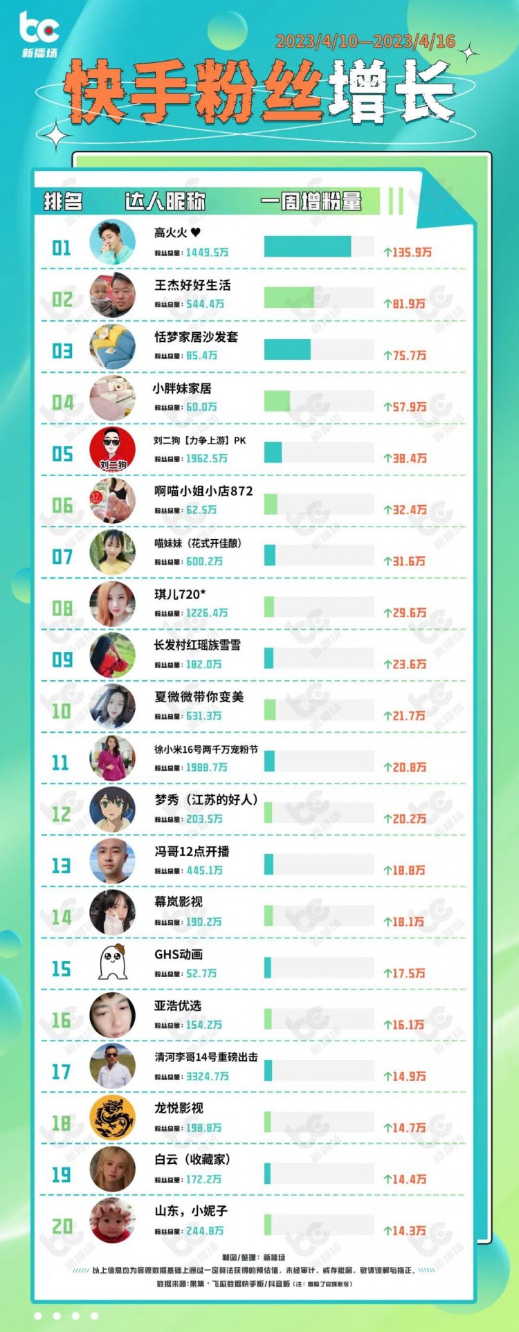 高火火快手涨粉136万；微信抖音快手整治微短剧乱象|周榜