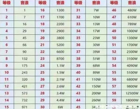 抖音1到60级价格表抖音等级多少钱